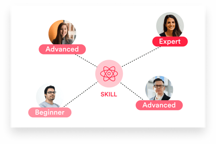 Erfahrungsstufen an einem Beispiel-Skill: von Beginner zu Experte Erfahrungsstufen an einem Beispiel-Skill: von Beginner zu Experte