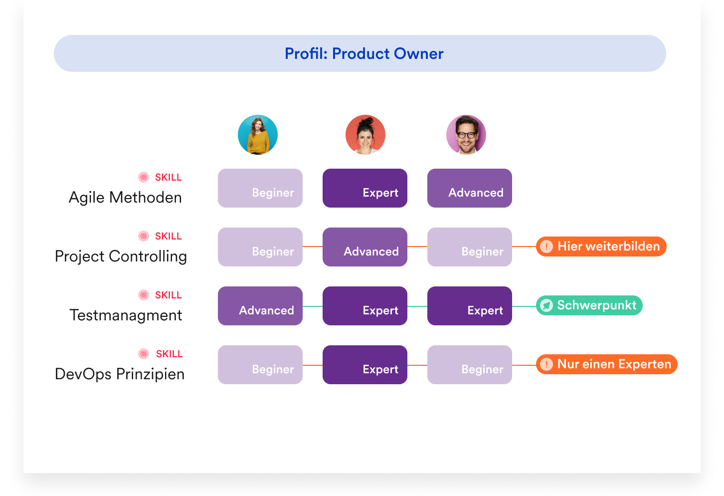 Plattform-Ansicht der Skill-Matrix mit Überblick über vorhandene und fehlende Kompetenzen. Plattform-Ansicht der Skill-Matrix mit Überblick über vorhandene und fehlende Kompetenzen.