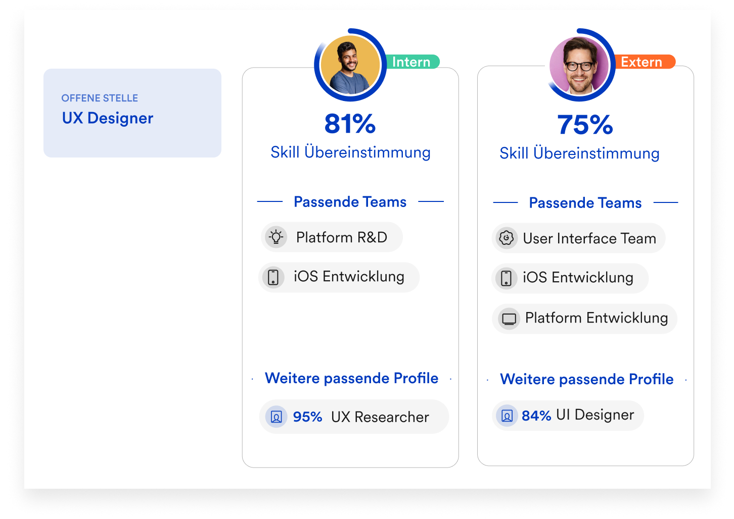 Plattform-Ansicht mit zwei Mitarbeiterprofilen und Matching Score für die Position UX Designer, inklusive übereinstimmender und fehlender Skills. Plattform-Ansicht mit zwei Mitarbeiterprofilen und Matching Score für die Position UX Designer, inklusive übereinstimmender und fehlender Skills.
