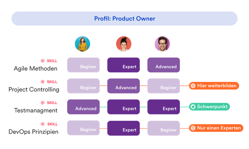 Illustration einer Skill-Matrix zur systematischen Entwicklung von Kompetenzen und Identifizierung von Talenten. Illustration einer Skill-Matrix zur systematischen Entwicklung von Kompetenzen und Identifizierung von Talenten.