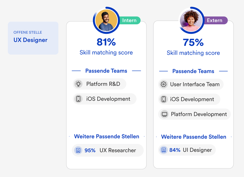 Zwei Kandidaten für eine offene Stelle, die jeweils einen Matching-Score auf der Stelle haben. Zusätzlich werden passende Stellen oder Teams angezeigt. Zwei Kandidaten für eine offene Stelle, die jeweils einen Matching-Score auf der Stelle haben. Zusätzlich werden passende Stellen oder Teams angezeigt.